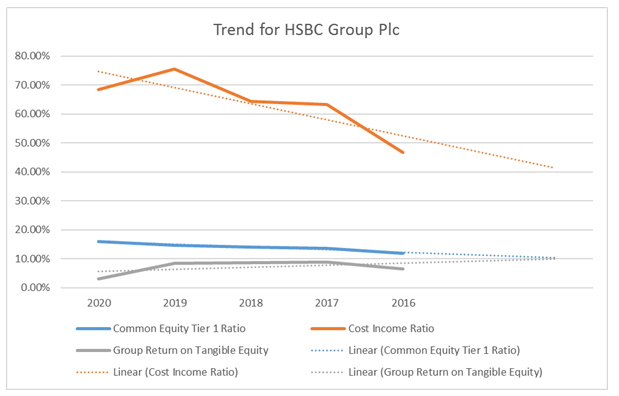 Figure 6: Analysis of Profitability Ratio of HSBC Group Plc